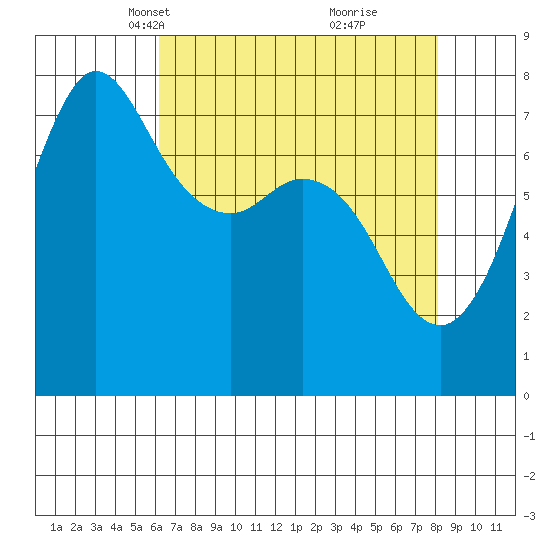 Marrowstone Island tide chart for Thursday, April 18, 2024