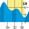 Marrowstone Island tide chart for Thursday, April 18, 2024