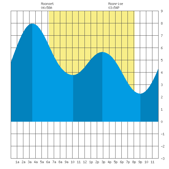 Marrowstone Island tide chart for Friday, April 19, 2024