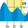 Marrowstone Island tide chart for Friday, April 19, 2024