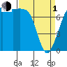 Marrowstone Island tide chart for Monday, April 1, 2024