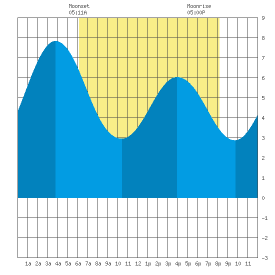Marrowstone Island tide chart for Saturday, April 20, 2024