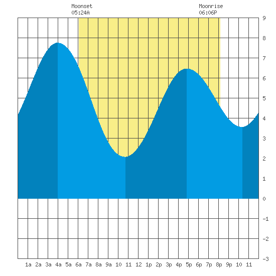 Marrowstone Island tide chart for Sunday, April 21, 2024