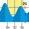 Marrowstone Island tide chart for Sunday, April 21, 2024