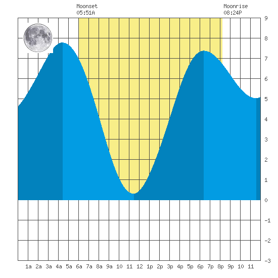 Marrowstone Island tide chart for Tuesday, April 23, 2024