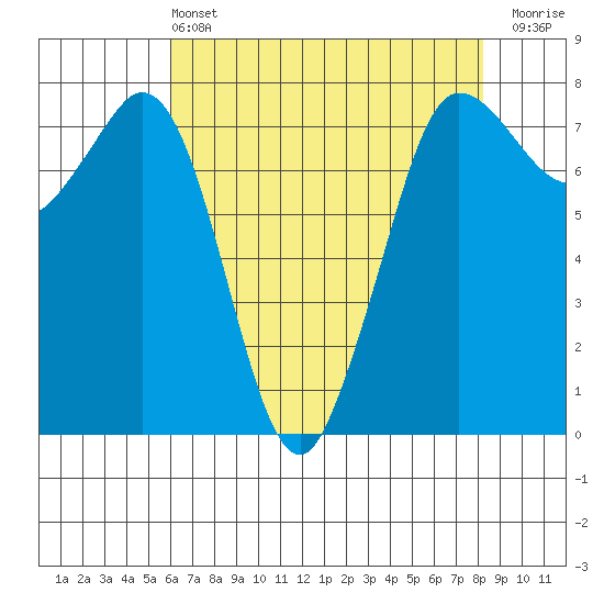 Marrowstone Island tide chart for Wednesday, April 24, 2024