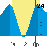 Marrowstone Island tide chart for Wednesday, April 24, 2024