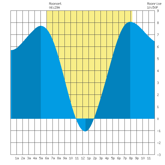 Marrowstone Island tide chart for Thursday, April 25, 2024
