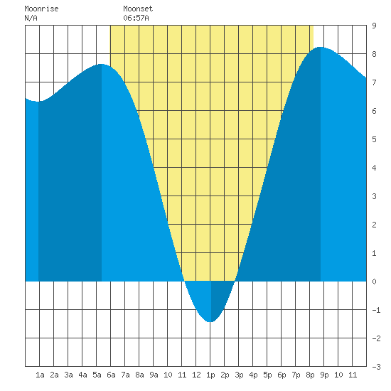 Marrowstone Island tide chart for Friday, April 26, 2024