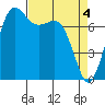 Marrowstone Island tide chart for Thursday, April 4, 2024