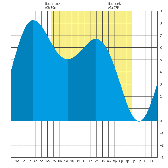 Marrowstone Island tide chart for Friday, April 5, 2024