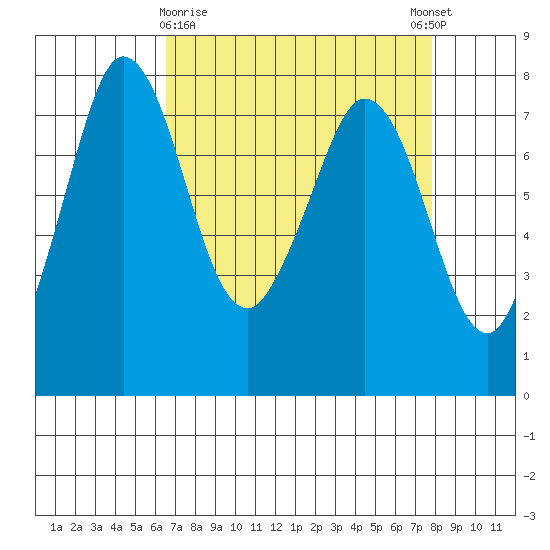 Marrowstone Island tide chart for Sunday, April 7, 2024