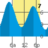 Marrowstone Island tide chart for Sunday, April 7, 2024