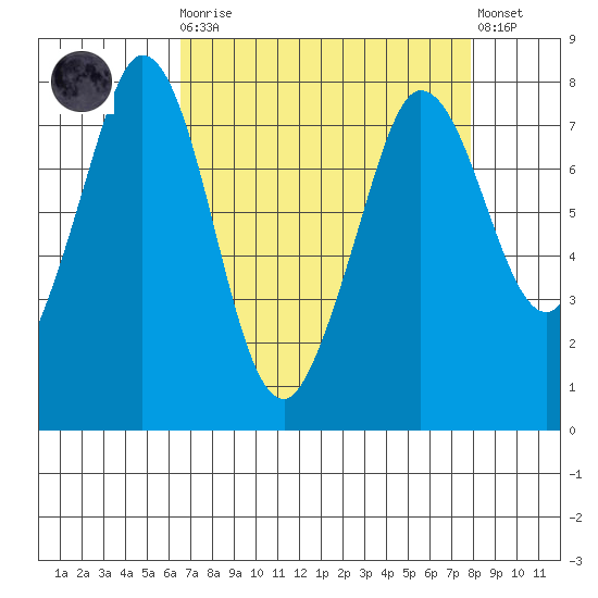 Marrowstone Island tide chart for Monday, April 8, 2024