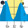 Marrowstone Island tide chart for Monday, April 8, 2024