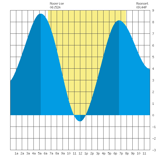 Marrowstone Island tide chart for Tuesday, April 9, 2024