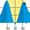 Marrowstone Island tide chart for Tuesday, April 9, 2024
