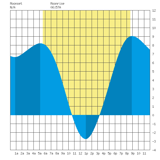 Marrowstone Island tide chart for Friday, May 10, 2024