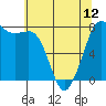 Marrowstone Island tide chart for Sunday, May 12, 2024