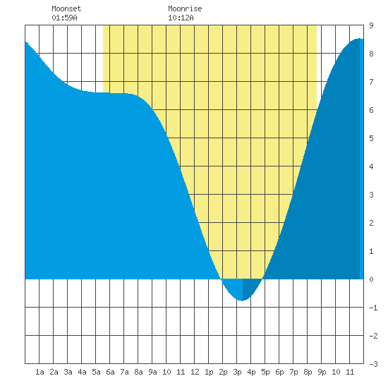 Marrowstone Island tide chart for Monday, May 13, 2024