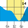 Marrowstone Island tide chart for Tuesday, May 14, 2024