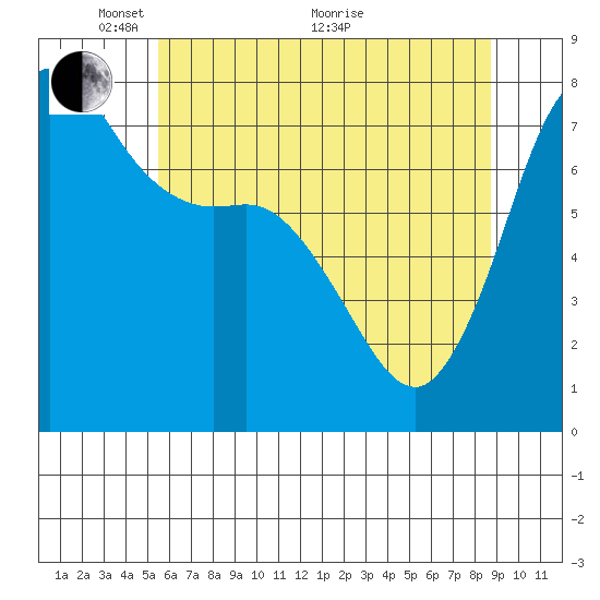 Marrowstone Island tide chart for Wednesday, May 15, 2024