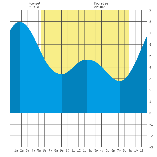 Marrowstone Island tide chart for Friday, May 17, 2024