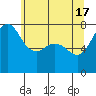 Marrowstone Island tide chart for Friday, May 17, 2024