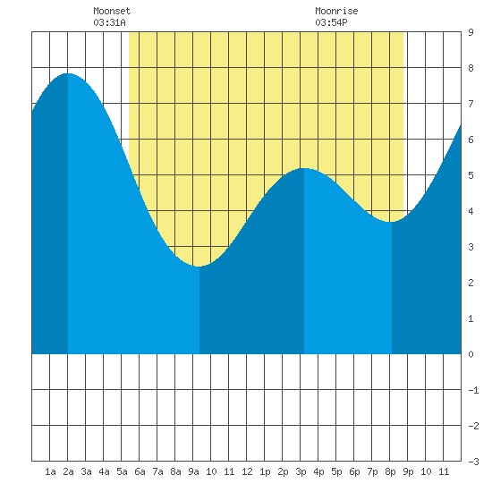 Marrowstone Island tide chart for Saturday, May 18, 2024
