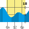 Marrowstone Island tide chart for Saturday, May 18, 2024