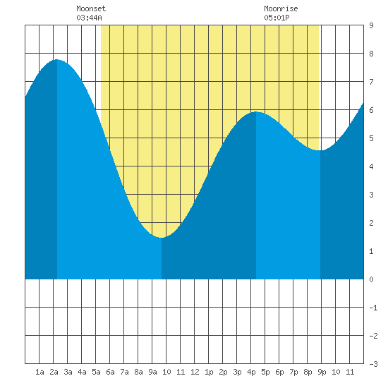 Marrowstone Island tide chart for Sunday, May 19, 2024