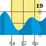 Marrowstone Island tide chart for Sunday, May 19, 2024