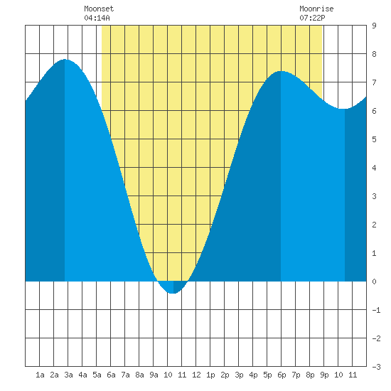 Marrowstone Island tide chart for Tuesday, May 21, 2024
