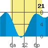 Marrowstone Island tide chart for Tuesday, May 21, 2024