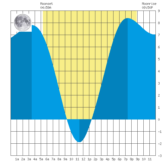 Marrowstone Island tide chart for Thursday, May 23, 2024