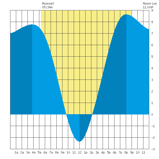 Marrowstone Island tide chart for Friday, May 24, 2024