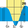 Marrowstone Island tide chart for Sunday, May 26, 2024