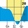 Marrowstone Island tide chart for Tuesday, May 28, 2024