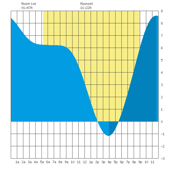 Marrowstone Island tide chart for Wednesday, May 29, 2024