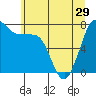 Marrowstone Island tide chart for Wednesday, May 29, 2024