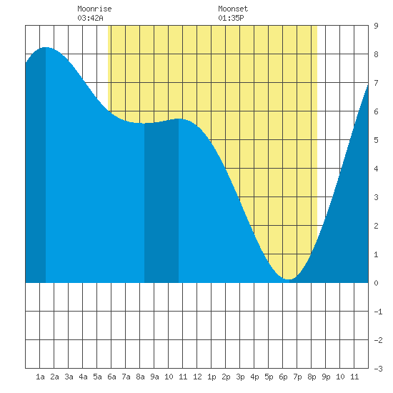 Marrowstone Island tide chart for Thursday, May 2, 2024