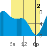 Marrowstone Island tide chart for Thursday, May 2, 2024