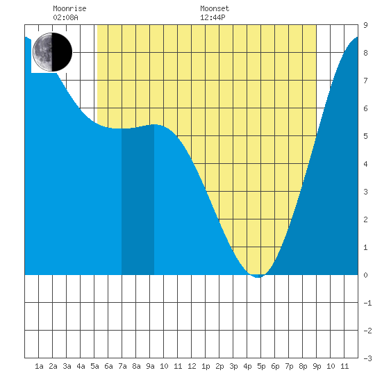 Marrowstone Island tide chart for Thursday, May 30, 2024