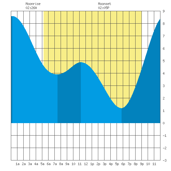 Marrowstone Island tide chart for Friday, May 31, 2024