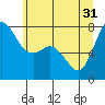 Marrowstone Island tide chart for Friday, May 31, 2024