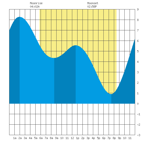 Marrowstone Island tide chart for Friday, May 3, 2024