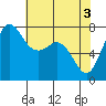 Marrowstone Island tide chart for Friday, May 3, 2024