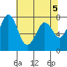 Marrowstone Island tide chart for Sunday, May 5, 2024