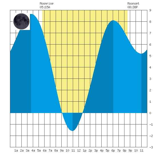 Marrowstone Island tide chart for Tuesday, May 7, 2024