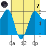 Marrowstone Island tide chart for Tuesday, May 7, 2024